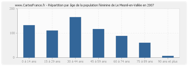 Répartition par âge de la population féminine de Le Mesnil-en-Vallée en 2007